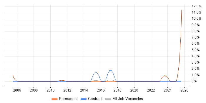 Job vacancy trend for Data Warehouse Developer in Stockport