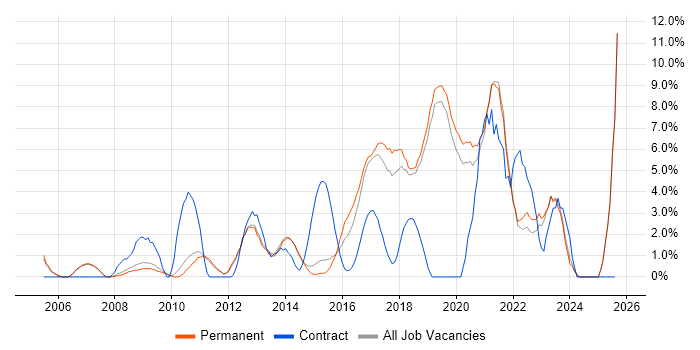 Job vacancy trend for Data Warehouse in Stockport
