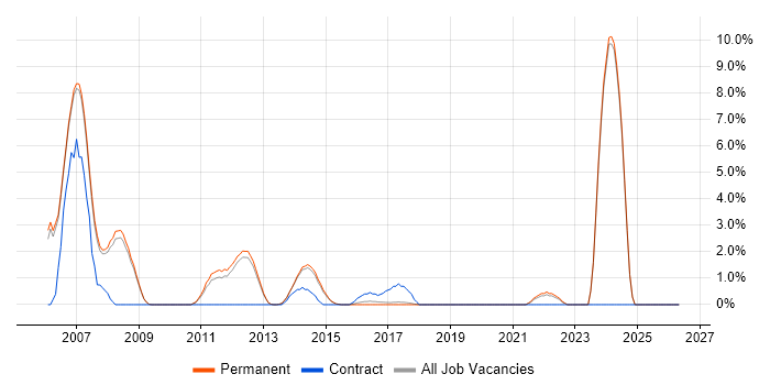 Db2 job vacancy trend in Stockport