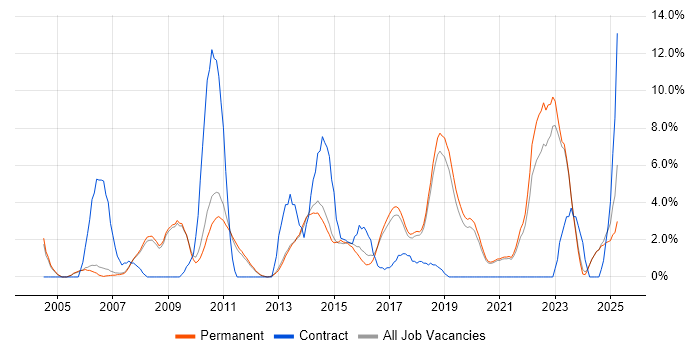 Job vacancy trend for Decision-Making in Stockport