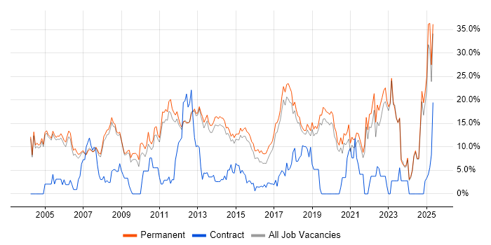 Job vacancy trend for Degree in Stockport Job vacancy trend for Degree in Stockport