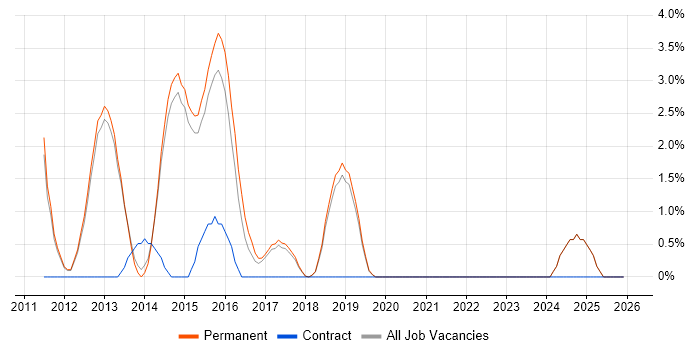 Dependency Injection job vacancy trend in Stockport