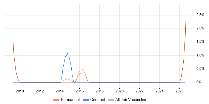 Design for Manufacturing job vacancy trend in Stockport