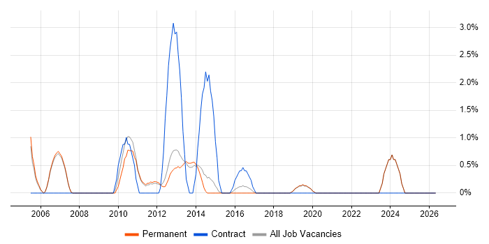Developer Analyst job vacancy trend in Stockport