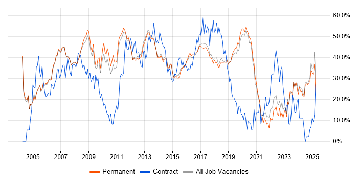 Job vacancy trend for Developer in Stockport