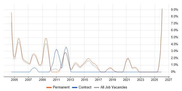 Development Manager job vacancy trend in Stockport