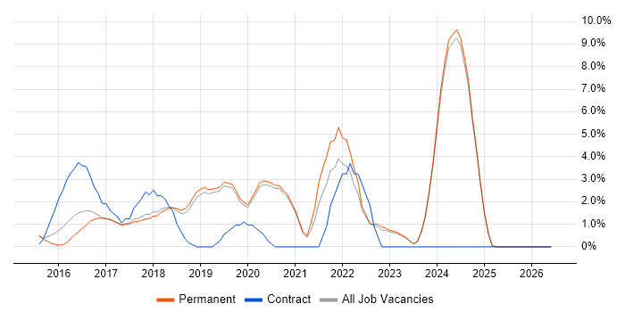 DevOps Engineer job vacancy trend in Stockport