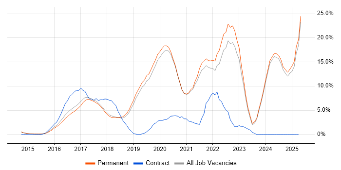 Job vacancy trend for DevOps in Stockport Job vacancy trend for DevOps in Stockport