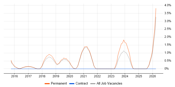 Digital Innovation job vacancy trend in Stockport
