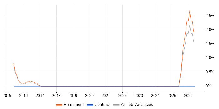 Digital Marketing Executive job vacancy trend in Stockport
