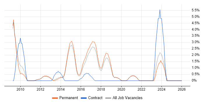 Digital Marketing job vacancy trend in Stockport