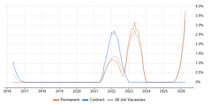 Digital Transformation Programme job vacancy trend in Stockport