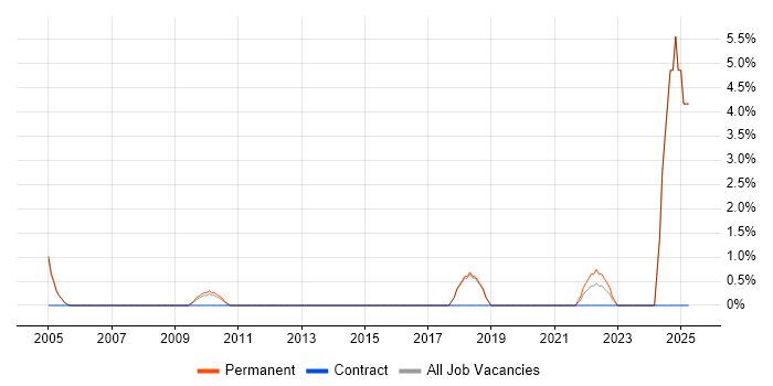 Job vacancy trend for Distributed Systems in Stockport
