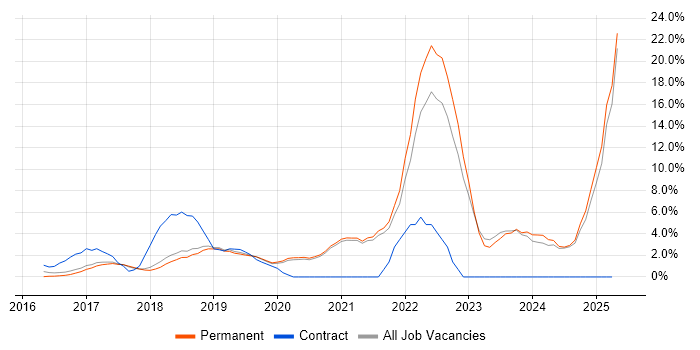 Job vacancy trend for Docker in Stockport Job vacancy trend for Docker in Stockport