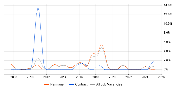 Job vacancy trend for Documentation Skills in Stockport Job vacancy trend for Documentation Skills in Stockport