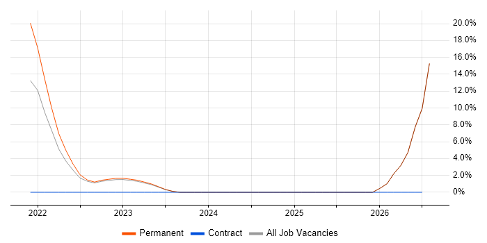 Don't repeat yourself (DRY) job vacancy trend in Stockport