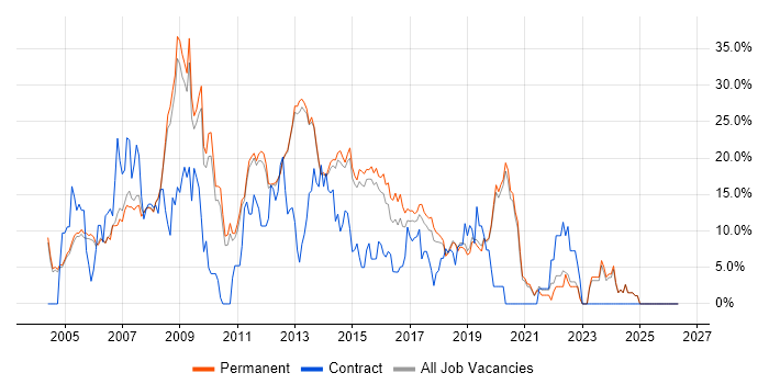 .NET Developer job vacancy trend in Stockport