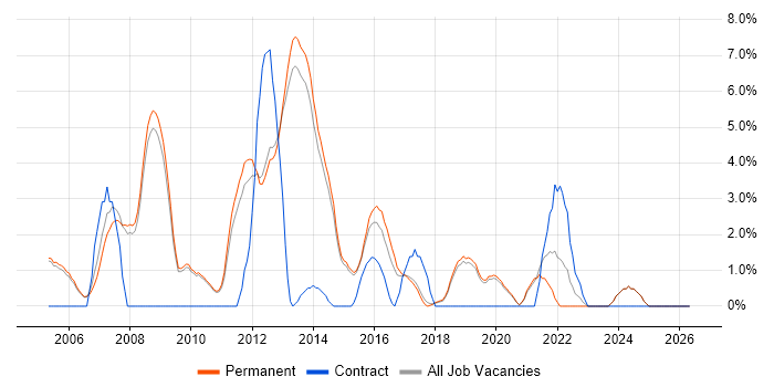 .NET Software Developer job vacancy trend in Stockport