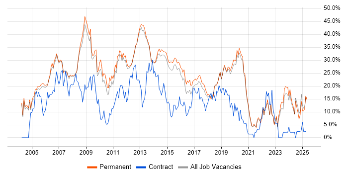Job vacancy trend for .NET in Stockport Job vacancy trend for .NET in Stockport
