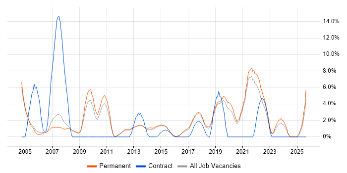 Driving Licence job vacancy trend in Stockport