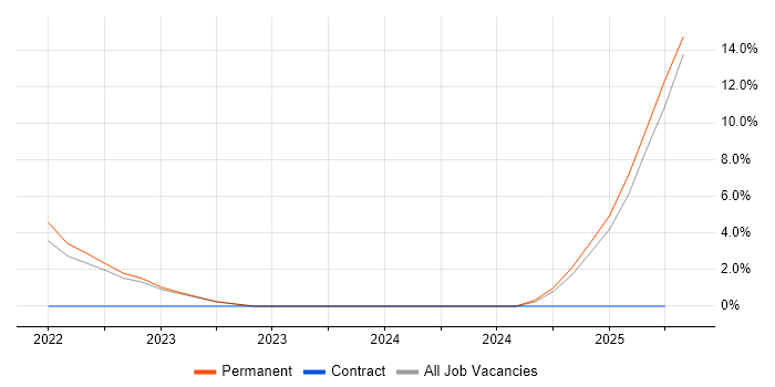 Job vacancy trend for DV Cleared in Stockport Job vacancy trend for DV Cleared in Stockport