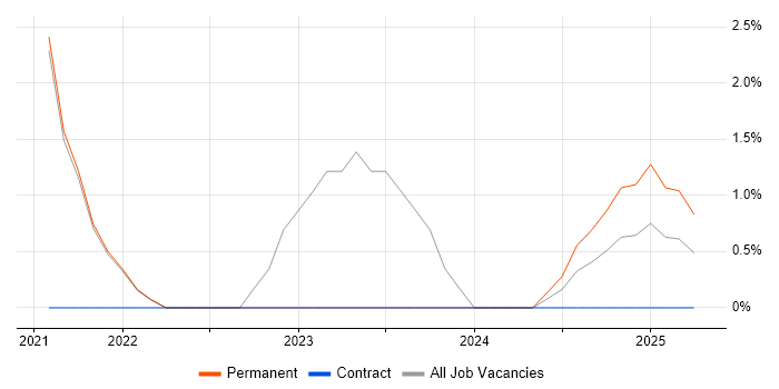 Job vacancy trend for Dynamics 365 Consultant in Stockport