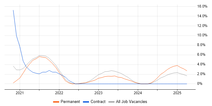 Job vacancy trend for Dynamics 365 in Stockport