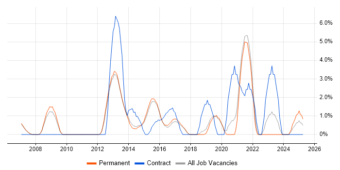 Job vacancy trend for Dynamics CRM in Stockport