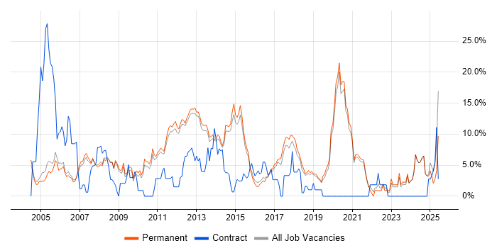 Job vacancy trend for E-Commerce in Stockport