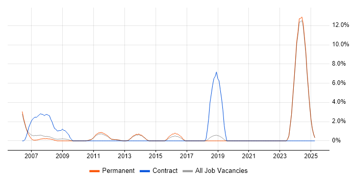Job vacancy trend for e-Learning in Stockport Job vacancy trend for e-Learning in Stockport