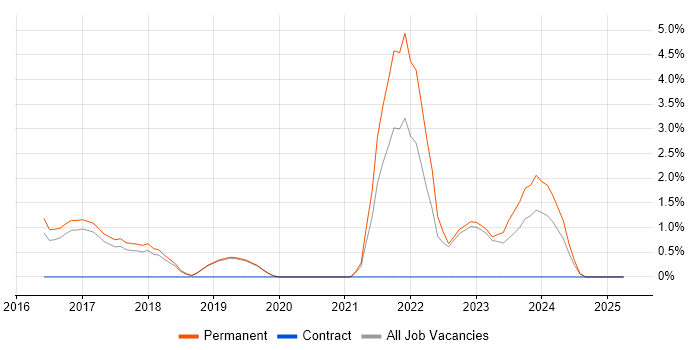 Job vacancy trend for Elastic Stack in Stockport