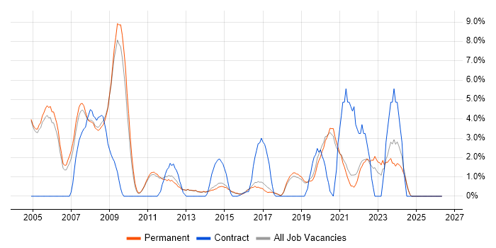 Electronics job vacancy trend in Stockport
