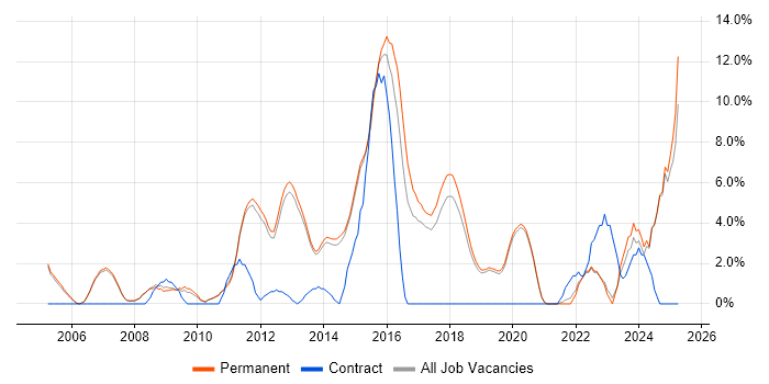 Job vacancy trend for Enterprise Software in Stockport Job vacancy trend for Enterprise Software in Stockport