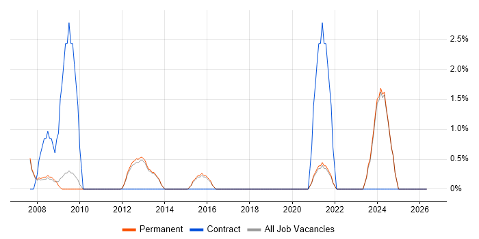 ERP Manager job vacancy trend in Stockport