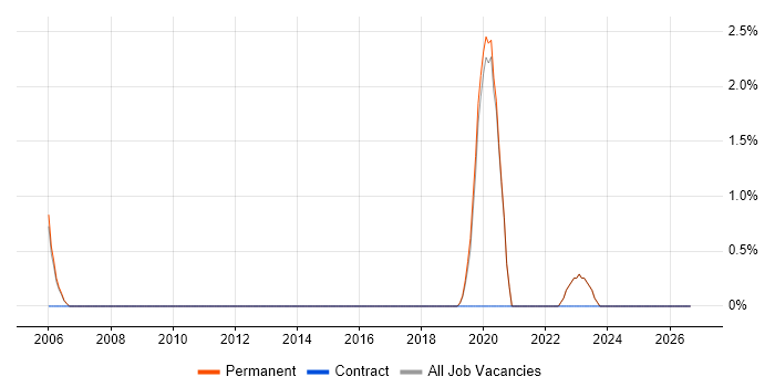 Event-Driven job vacancy trend in Stockport