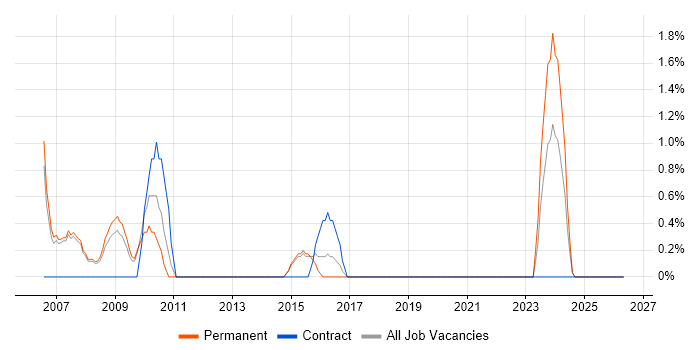 Extranet job vacancy trend in Stockport