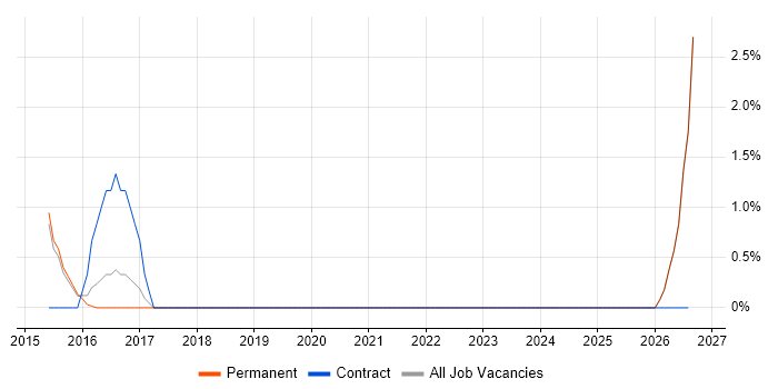 F5 job vacancy trend in Stockport