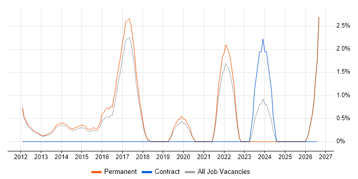 Facebook job vacancy trend in Stockport