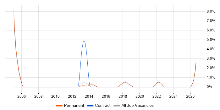 Fat Client job vacancy trend in Stockport