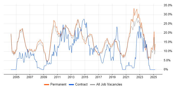 Job vacancy trend for Finance in Stockport Job vacancy trend for Finance in Stockport