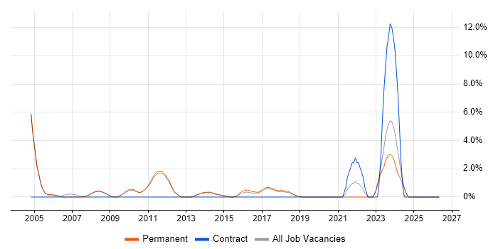 Firmware job vacancy trend in Stockport