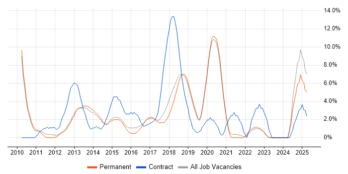 Job vacancy trend for Front-End Developer (Client-Side Developer) in Stockport