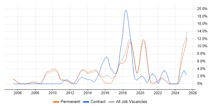 Job vacancy trend for Front End Development in Stockport Job vacancy trend for Front End Development in Stockport