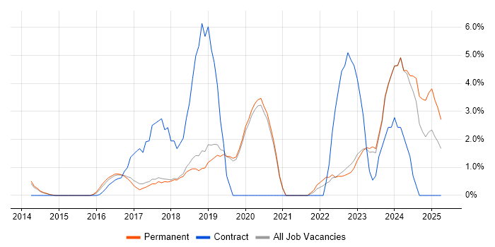 Job vacancy trend for Full-Stack Developer in Stockport