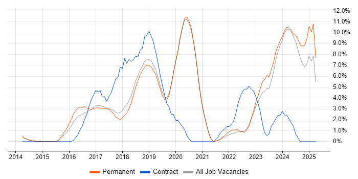 Job vacancy trend for Full-Stack Development in Stockport