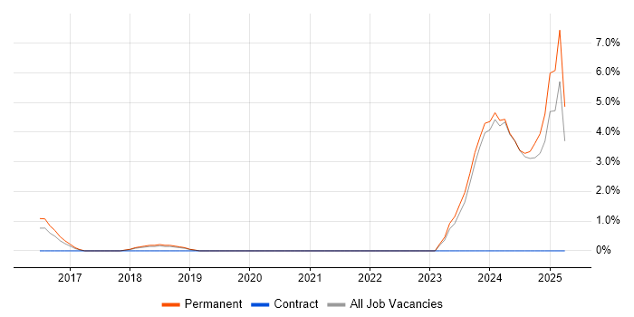 Job vacancy trend for Full-Stack Engineer in Stockport Job vacancy trend for Full-Stack Engineer in Stockport