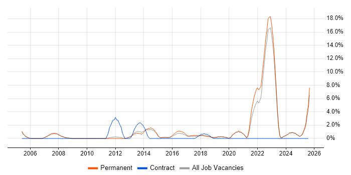 Job vacancy trend for Games in Stockport