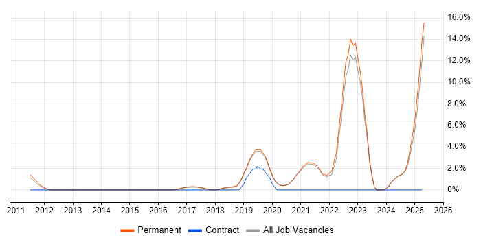 Job vacancy trend for GCP in Stockport Job vacancy trend for GCP in Stockport