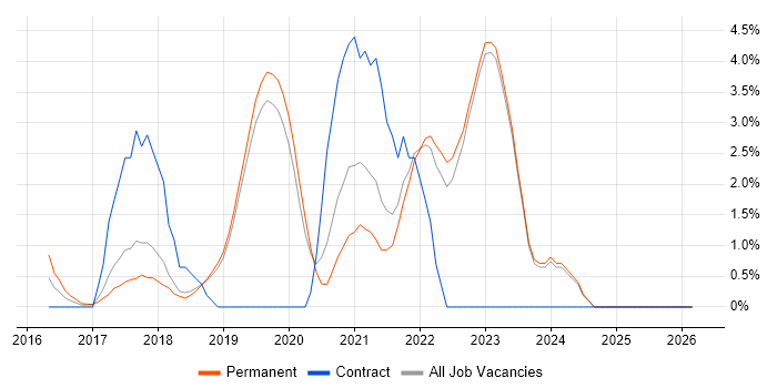 GDPR job vacancy trend in Stockport