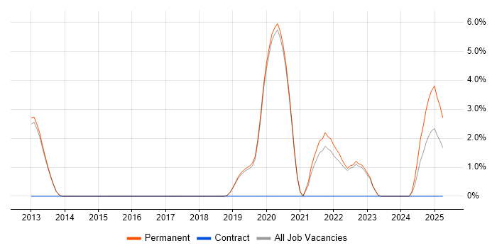 Job vacancy trend for GitHub in Stockport